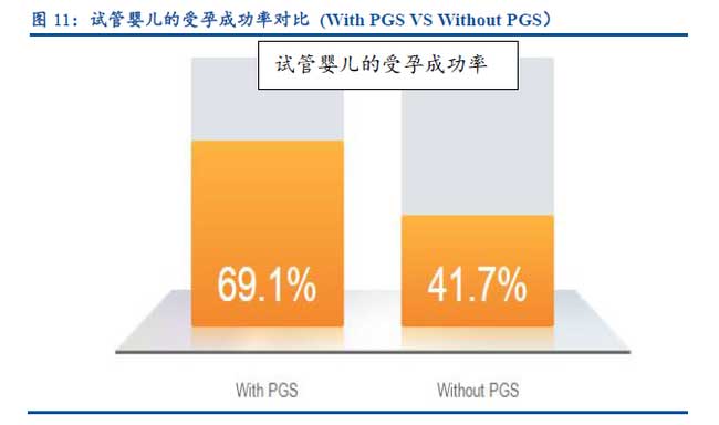 做PGS和没做PGS试管婴儿成功率对比