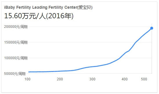 爱宝贝iBABY试管婴儿多少钱